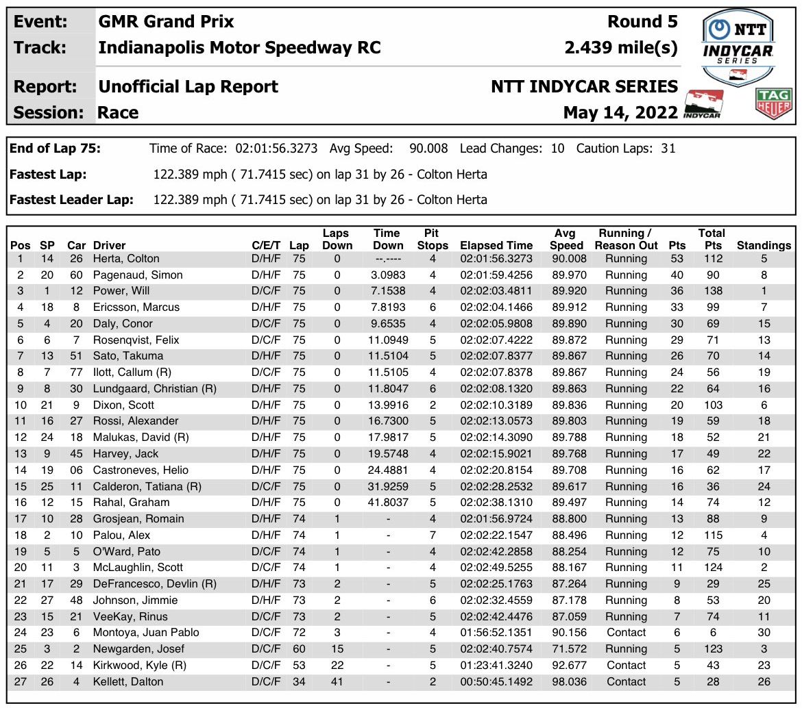 Colton Herta Shines in Rain Soaked GMR Grand Prix 